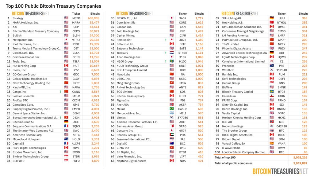 Listado de las 100 empresas de cotización pública con más bitcoin en su poder.
