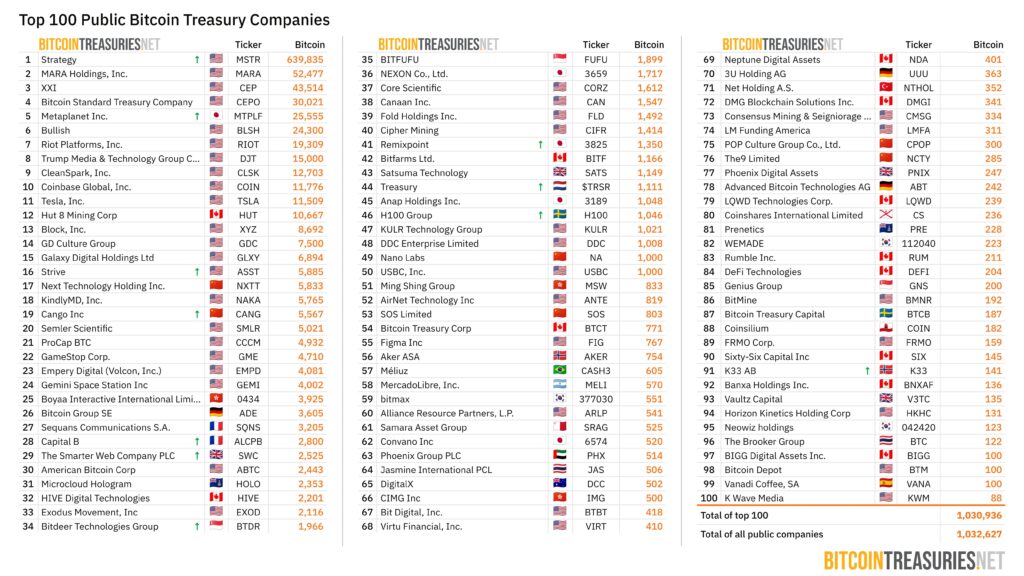 Tabla de Top 100 de empresas de cotización públicas con más bitcoin.