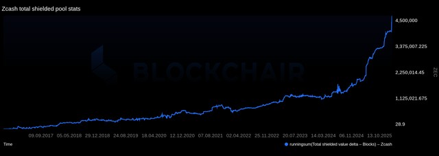 Graph of ZEC supply from 2017 to 2025.