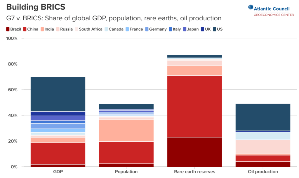 Un gráfico de barras en el que se muestra que el 72% de las tierras raras del mundo está en poder de los BRICS.