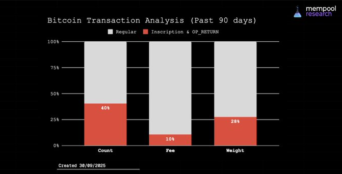 Gráfico de número, peso y comisiones de transacciones en Bitcoin en los últimos 90 días.