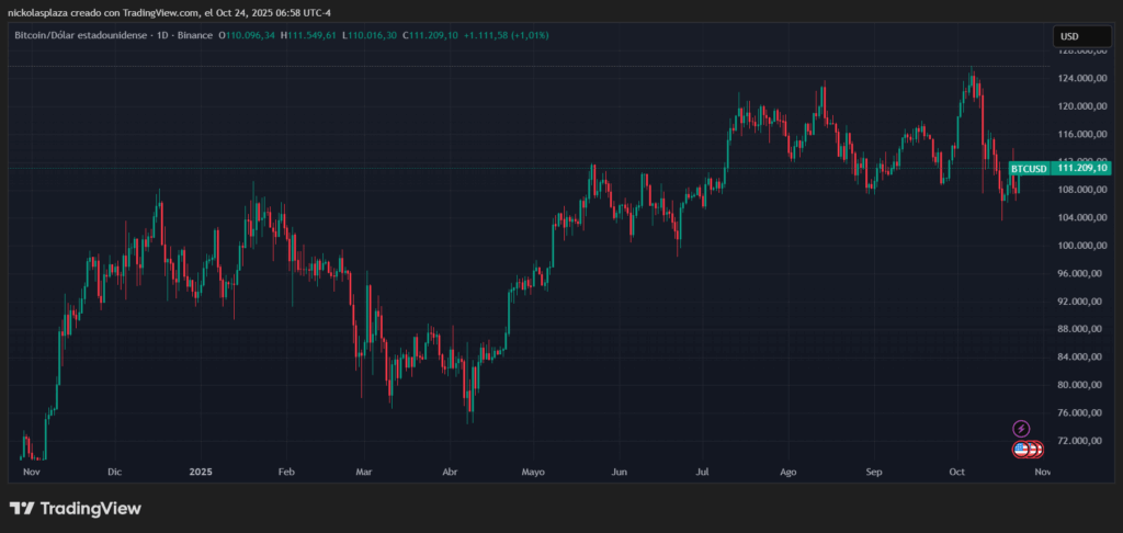 Gráfico del precio de bitcoin en el último año, que muestra su volatilidad reciente.