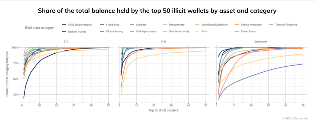 Gráficos muestran el volumen de bitcoin,ether y stablecoin que permanecen en poder del crimen.