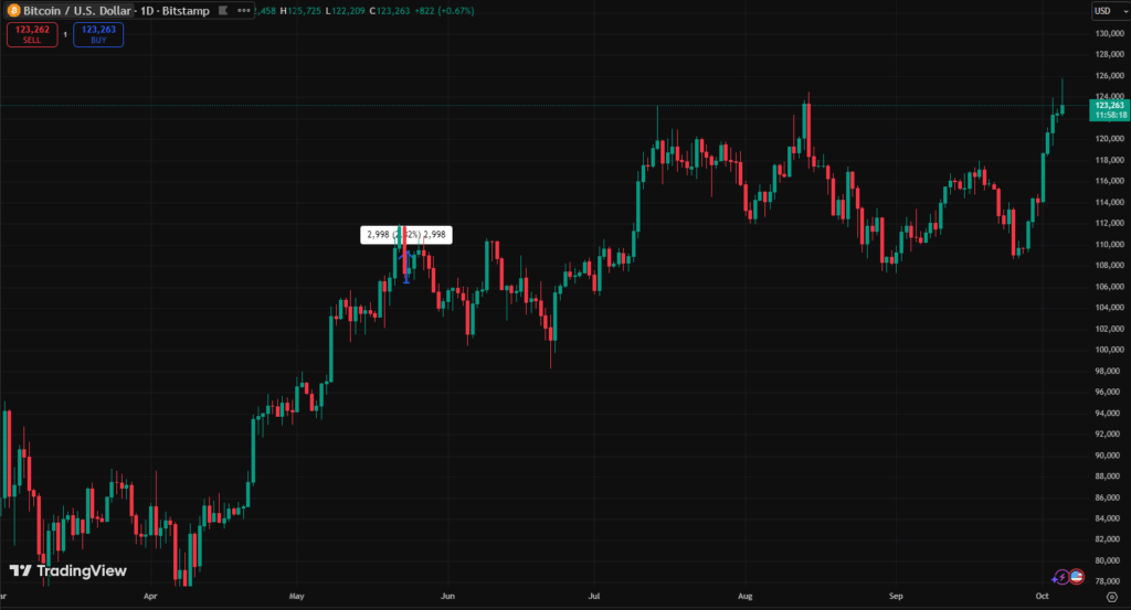 Gráfica, fondo negro, del precio de bitcoin tras alcanzar nuevo ath sobre los 125.559