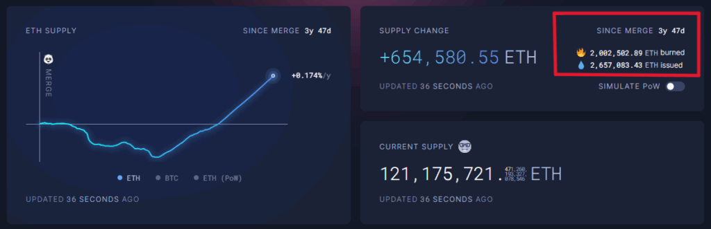 Una imagen con un grafico y datos sobre el suministro y la quema de tokens de ether en Ethereum.