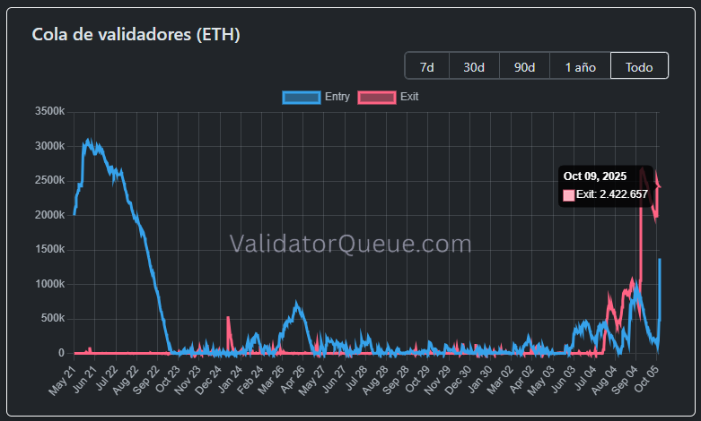 Una gráfico de ejes cartesianos de color gris oscuro con dos líneas, una roja y otra azul sobre datos de la red Ethereum.