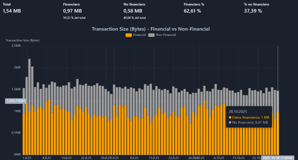 Gráfico de barras de colores grises y amarillos con un fondo azul oscuro que  representan el espacio de bloque de bitcoin en témrinos monetarios y no monetarios.