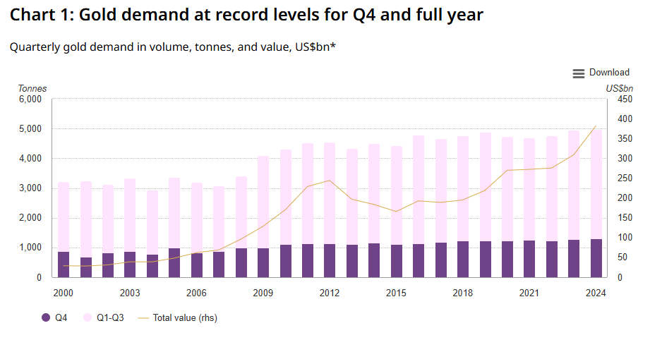 A graph shows how the demand for gold has been increasing in the last 20 years.