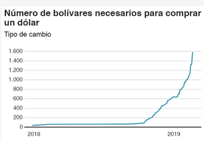 Un gráfico muestra la pronunciada curva de la devaluación del bolívar en Venezuela.