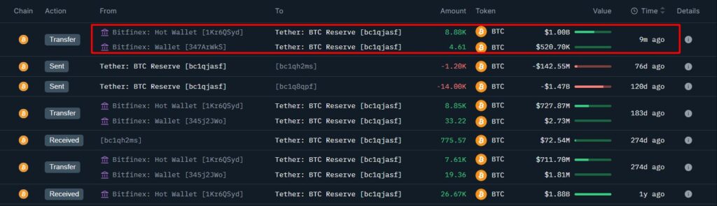 Transacción realizada por Tether de los BTC para sus reservas.