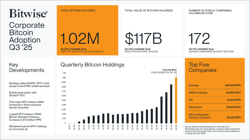 Informe que refleja el aumento de la adopción de bitcoin en el tercer trimestre de 2025.