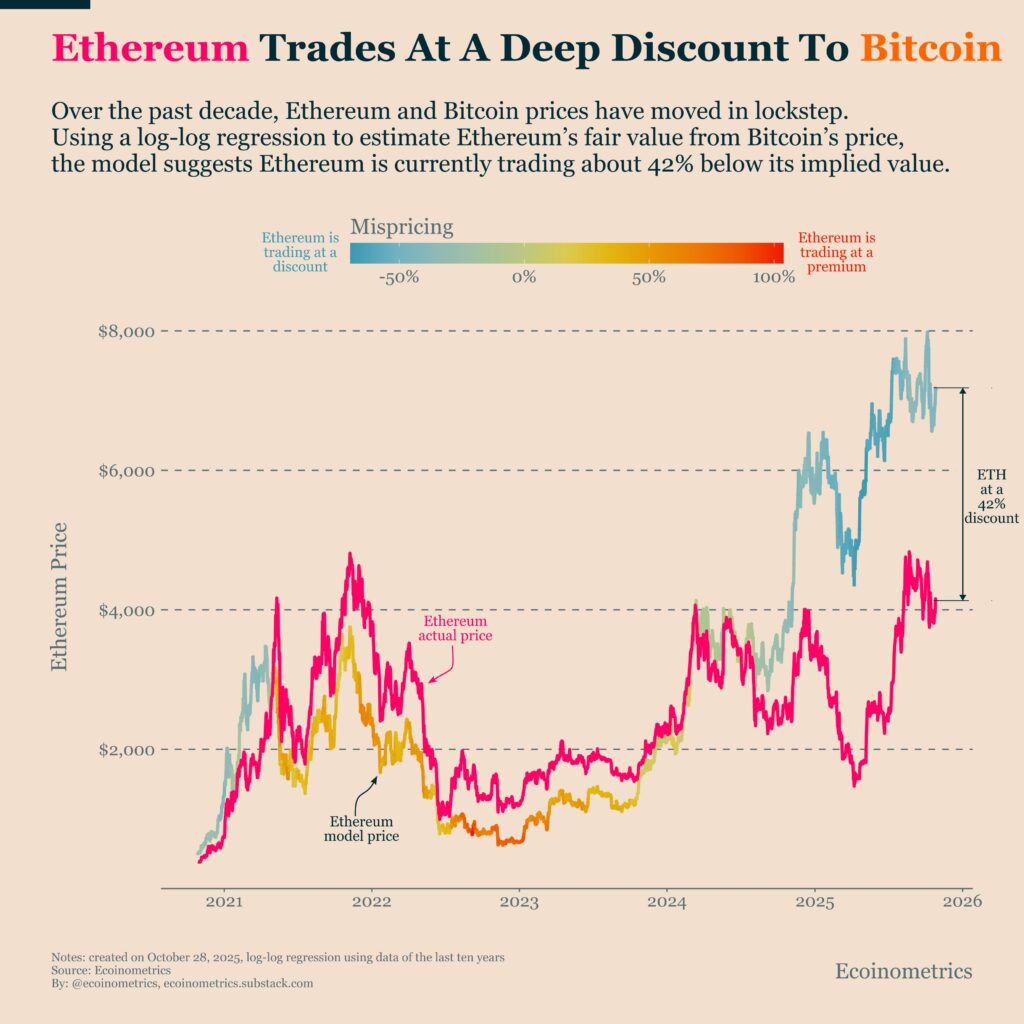 Comparison chart showing how the price of ether has remained below its implied value estimated from the price of bitcoin.