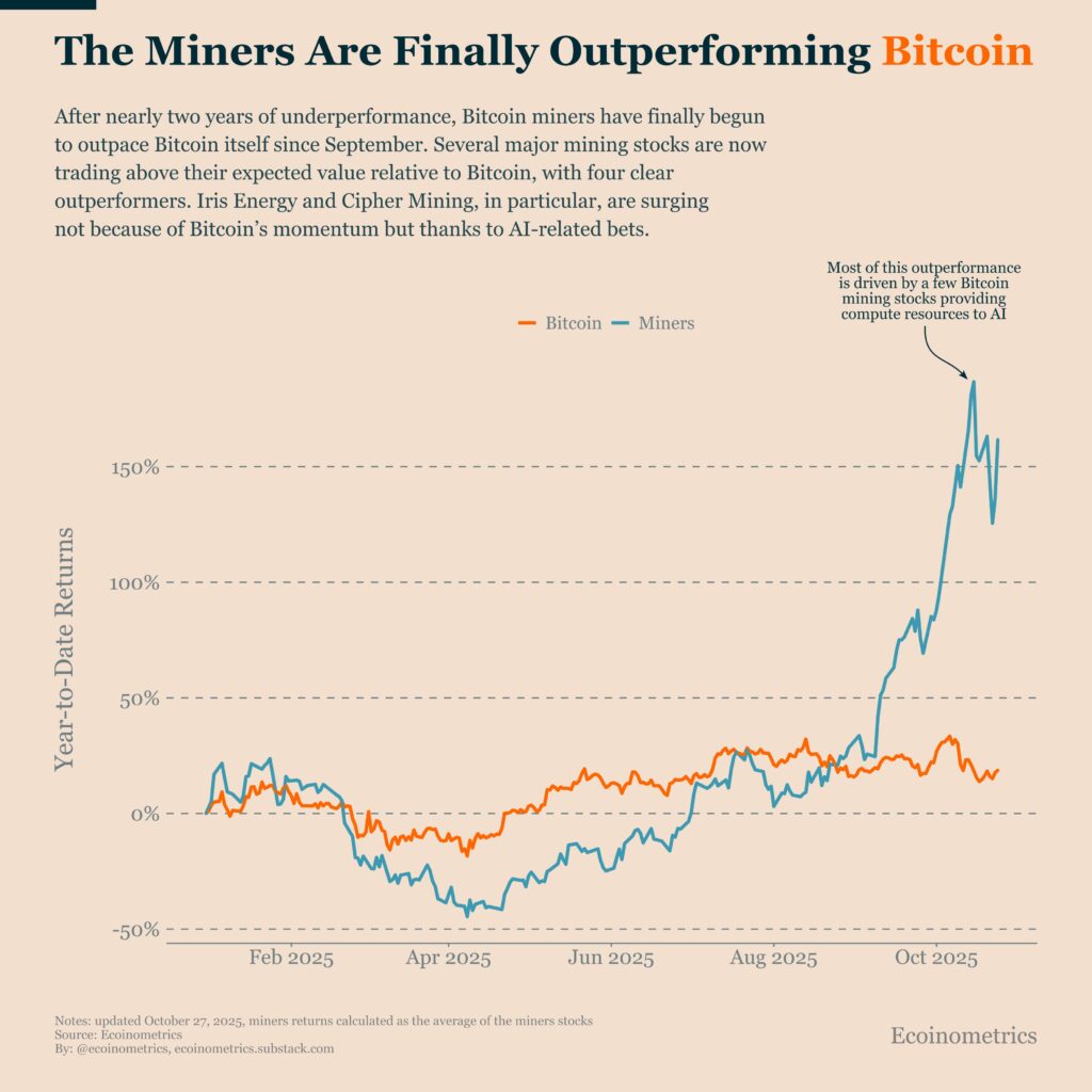 Gráfico de líneas que muestra la comparación de retornos anuales de bitcoin y el promedio de acciones de empresas mineras de Bitcoin desde febrero hasta octubre de 2025.