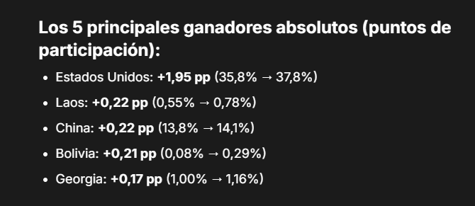 Un cuadro que muestra los 5 países ganadores por puntos de participación en la minería de Bitcoin.