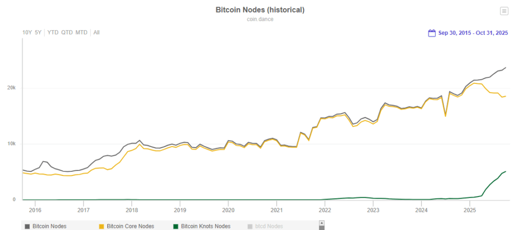 X and Y axes type graph with continuous lines that represent the evolution of the number of Bitcoin nodes.