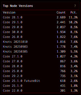 Un listado de softwares con sus respectivos usuarios y porcentajes que ocupan del total de los usuarios de esos softwares.