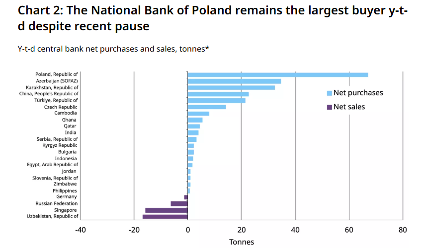 A graph shows the list of countries that lead gold purchases in the world.