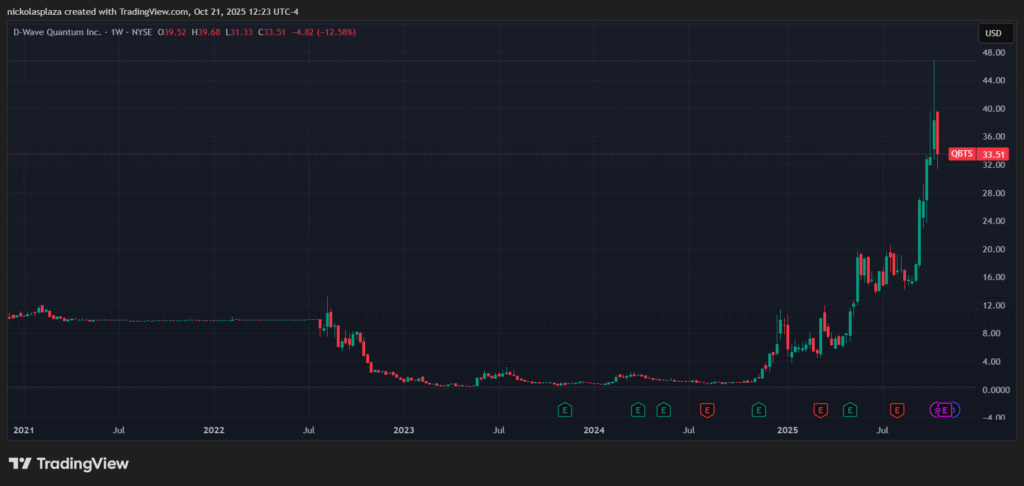 Gráfico del precio de las acciones de D-Wave Quantum desde 2021 hasta la actualidad.