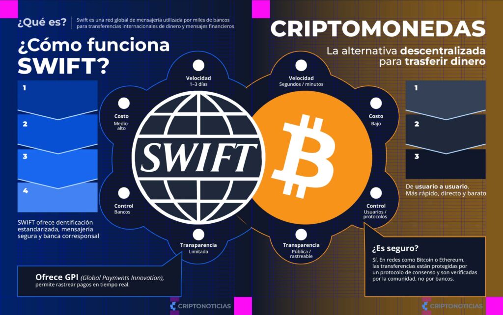 Infografía que explica cómo funciona SWIFT frente a las redes de criptomonedas