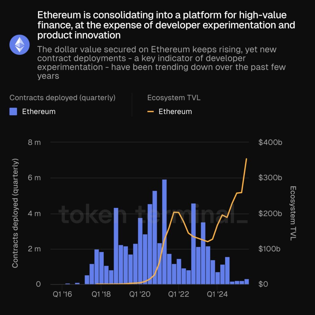 Chart of the TVL and contracts developed on Ethereum throughout its history.