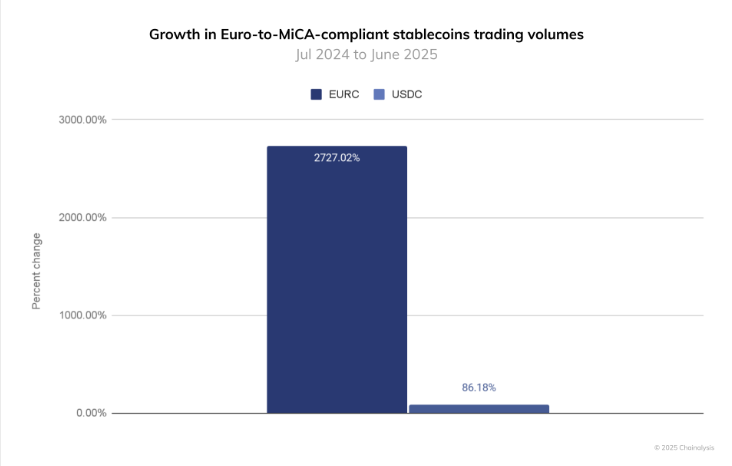 Graph that represents in blue bars the growth of the use of stablecoins in Europe.