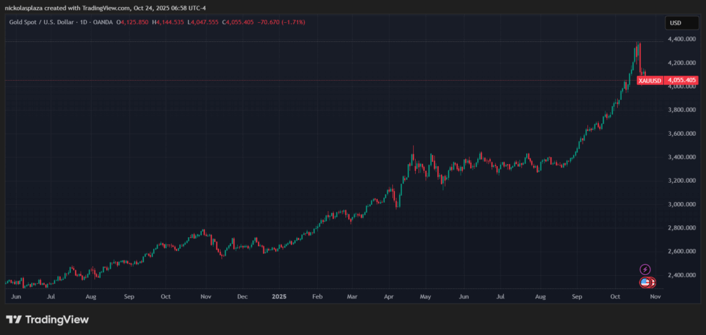 Gráfico del precio de la onza de oro en el último año, que muestra tendencia alcista.