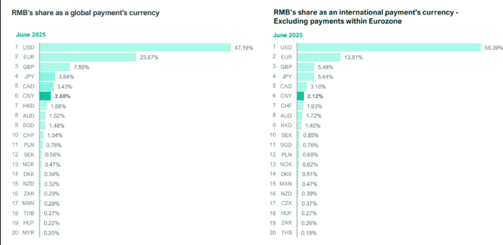 Lista de monedas más usadas para pagos a nivel global, con el yuan en el 2,88% del total