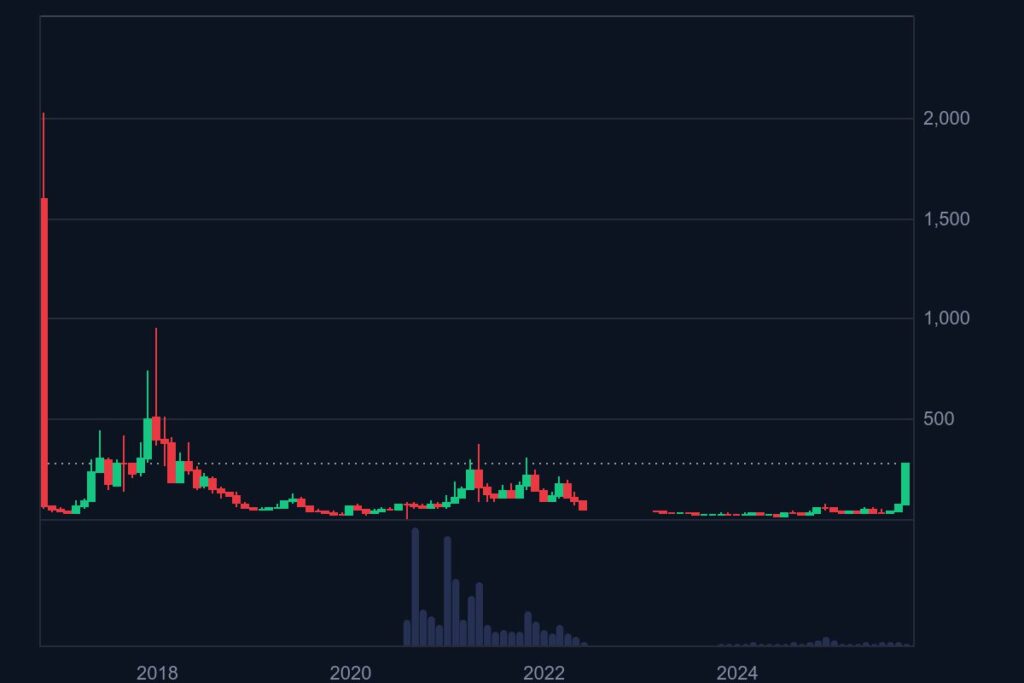Gráfico de CoinMarketCap que muestra el precio histórico de Zcash.