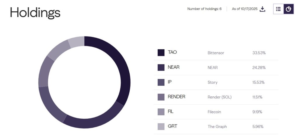 Pie chart of the cryptocurrencies that are included in the Grayscale fund.