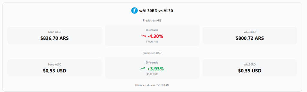 Imagen que muestra el diferencial de precio entre el bono AL30 (a su cierre el viernes) y su versión tokenizada en tiempo real.
