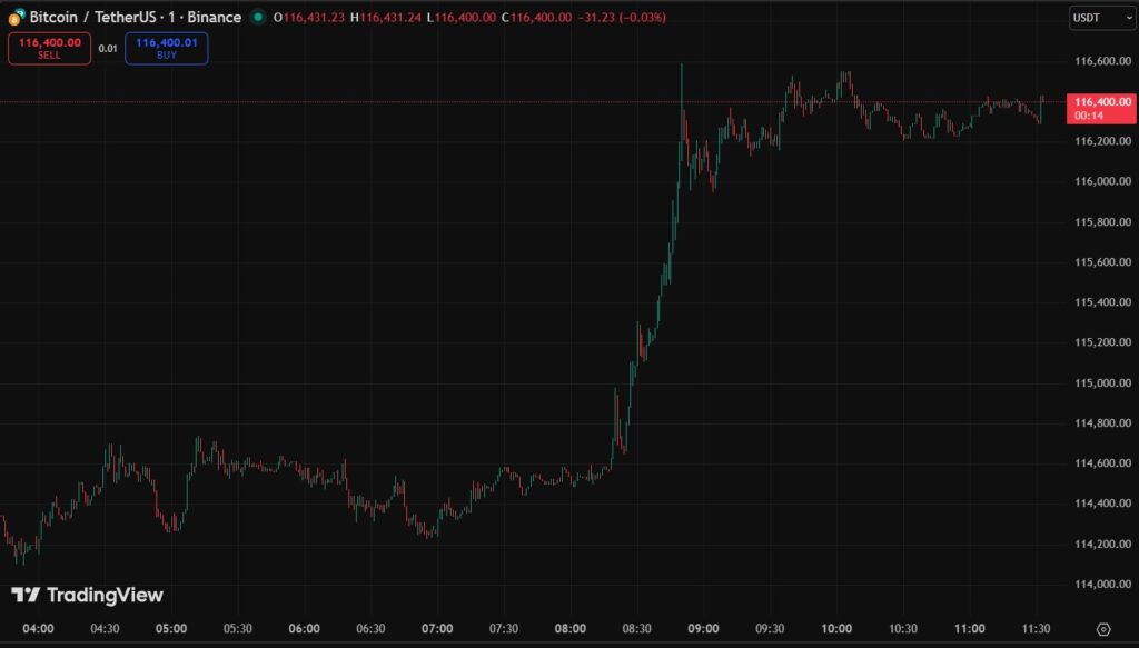 Gráfica del precio de BTC el 1 de octubre de 2025 muestra aumento significativo.
