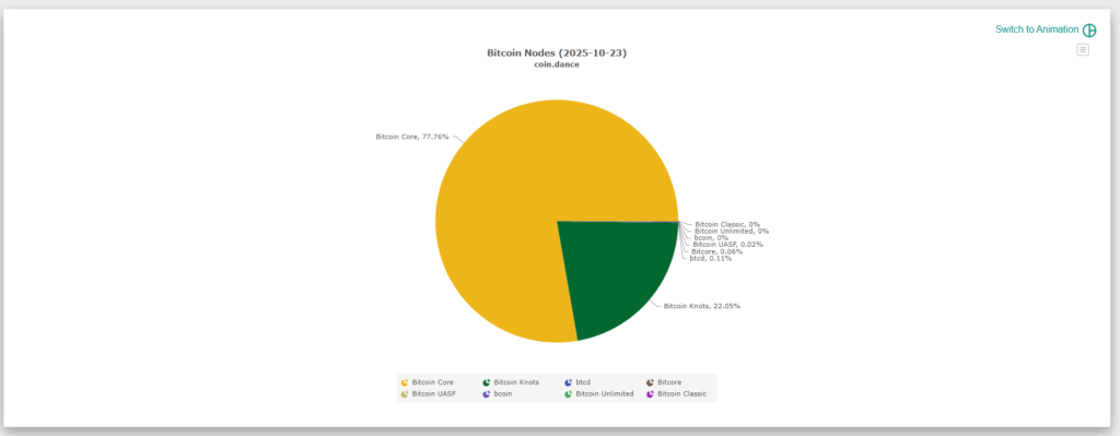 Gráfico circular de distribución de nodos de Bitcoin, donde Bitcoin Core tiene más representación que Bitcoin Knots