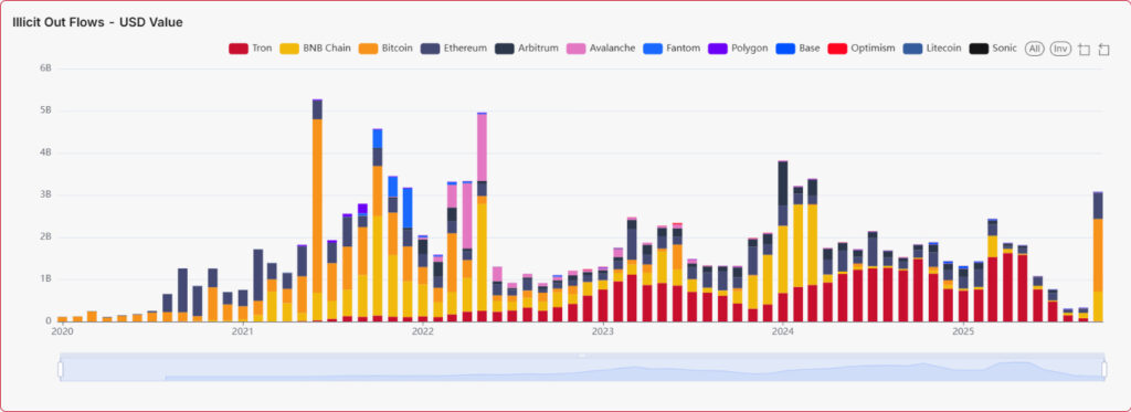 Gráfico del flujo saliente por mes de wallets relacionadas a actividades ilícitas.