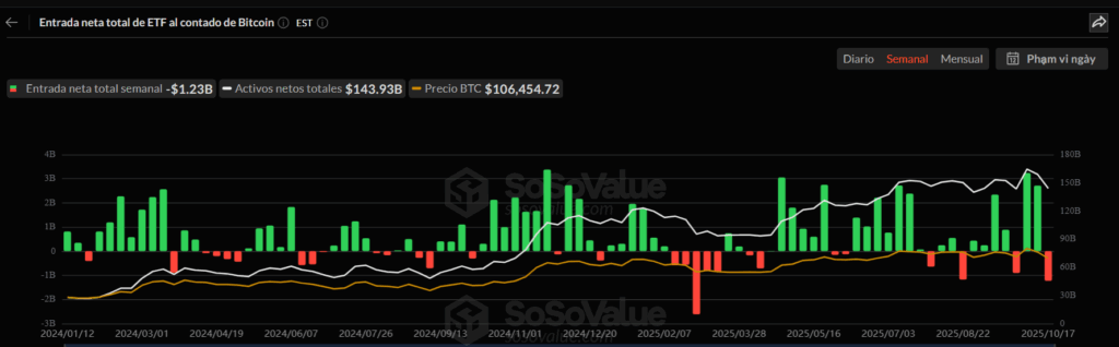 Money flow chart on bitcoin ETFs.