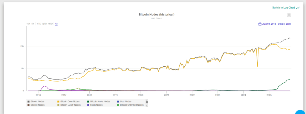 Gráfico circular de distribución de nodos de Bitcoin, especialmente entre Bitcoin Knots y Bitcoin Core