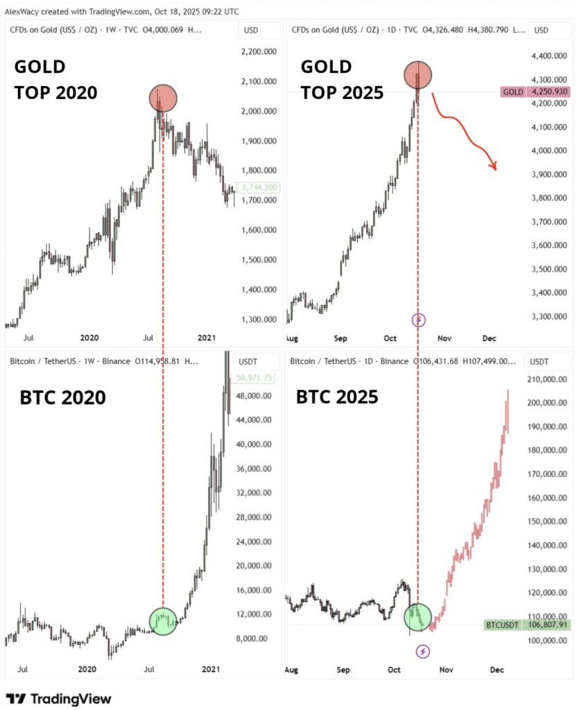 Comparative charts of the price of gold and bitcoin.