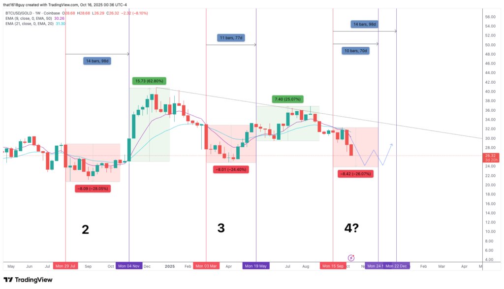 BTC/gold pair chart.