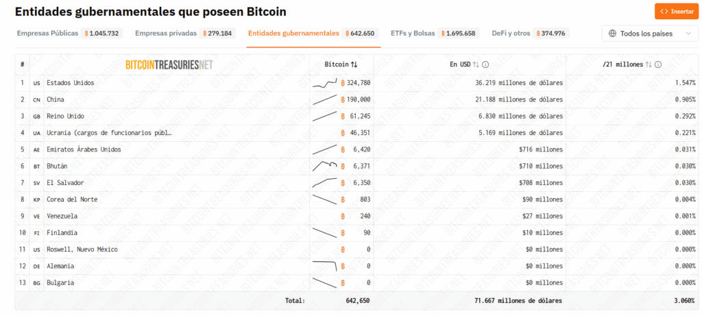 Tabla con la lista de los países con más bitcoin.