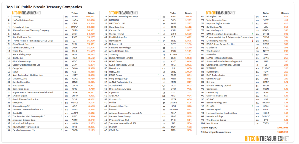 Listado de las 100 empresas de cotización pública con más bitcoin en su poder.