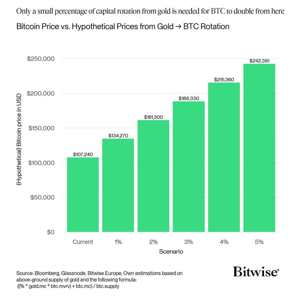 Chart that shows what price bitcoin would reach if different percentages of capital were rotated from gold.