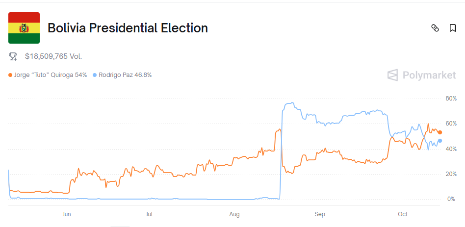 gráfico  de apuestas con los dos candidatos a las  elecciones de Bolivia