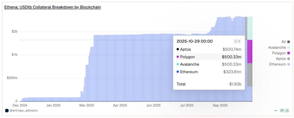 Bar chart illustrating Ethena (USDb) collateral broken down by cryptocurrency networks from December 2024 to October 2025.