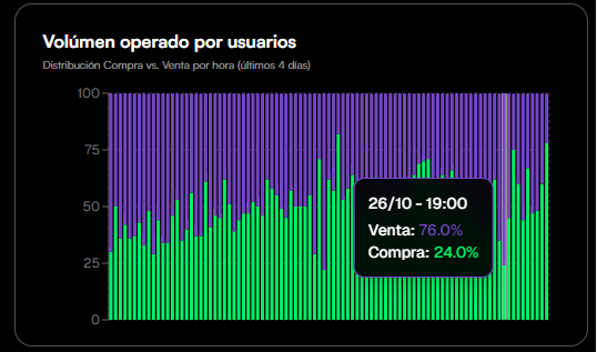 Gráfico del volumen porcentual de compra y venta de dólar cripto en Argentina.