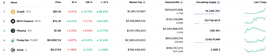 5 criptomonedas y tokens con mayor subida de precio semanal. Fuente: CoinMarketCap.