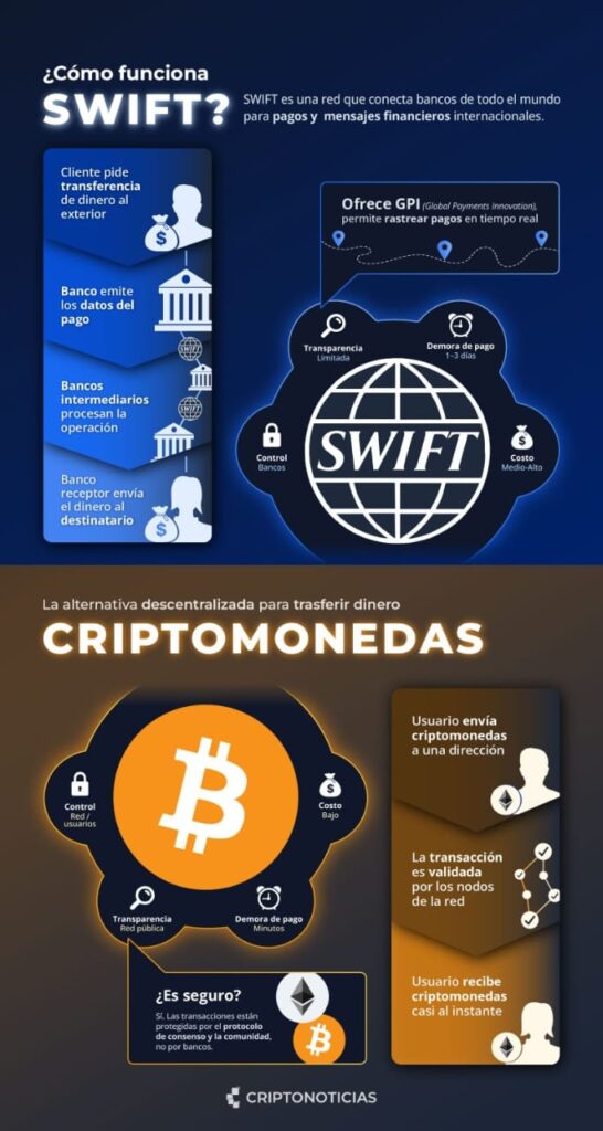 Infografía que explica cómo funciona SWIFT frente a las redes de criptomonedas