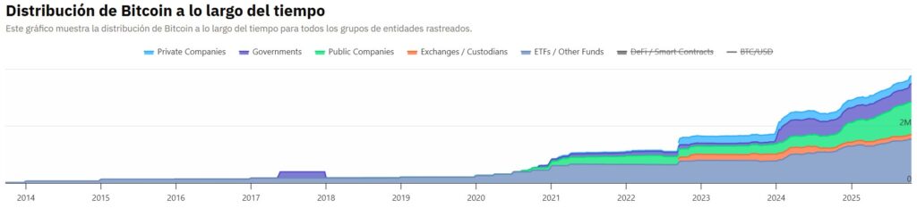 Chart showing the distribution of bitcoin holdings between ETFs, public and private companies, exchanges and governments.