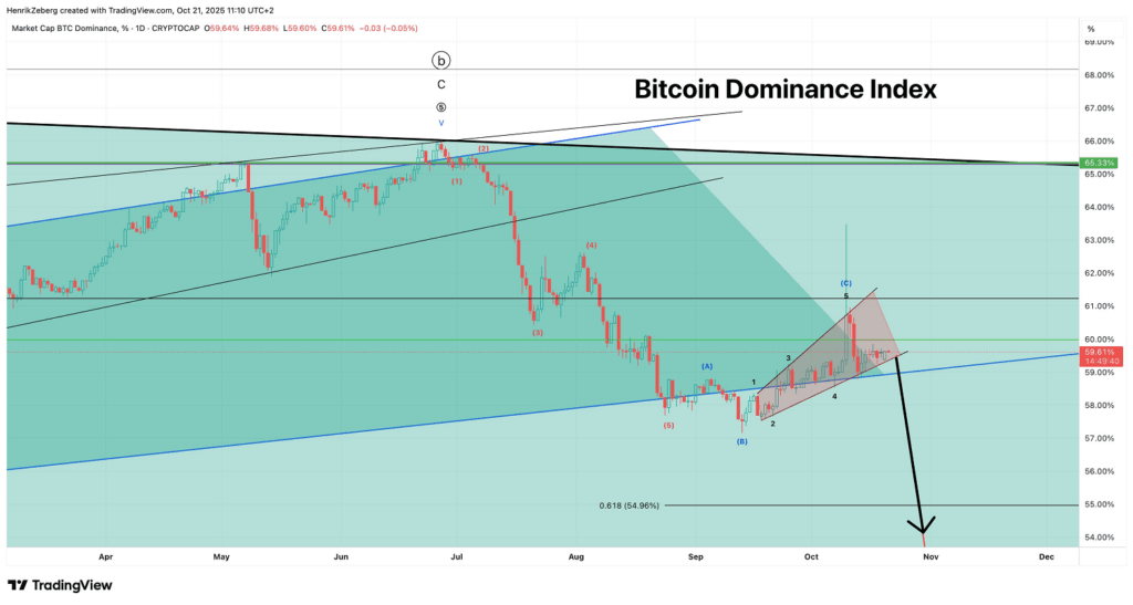 Gráfico que muestra la actual dominancia de bitcoin y la proyección bajista de Zeberg para esta métrica.