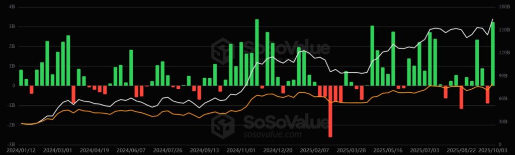 Gráfico que refleja las entradas en verde y salidas en rojo de los ETF de bitcoin por semana desde su lanzamiento en 2024.