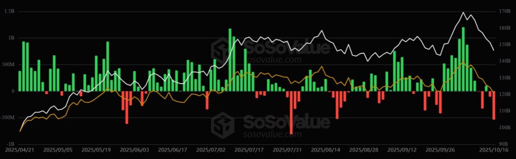 Chart of bitcoin ETF performance with entries and exits.