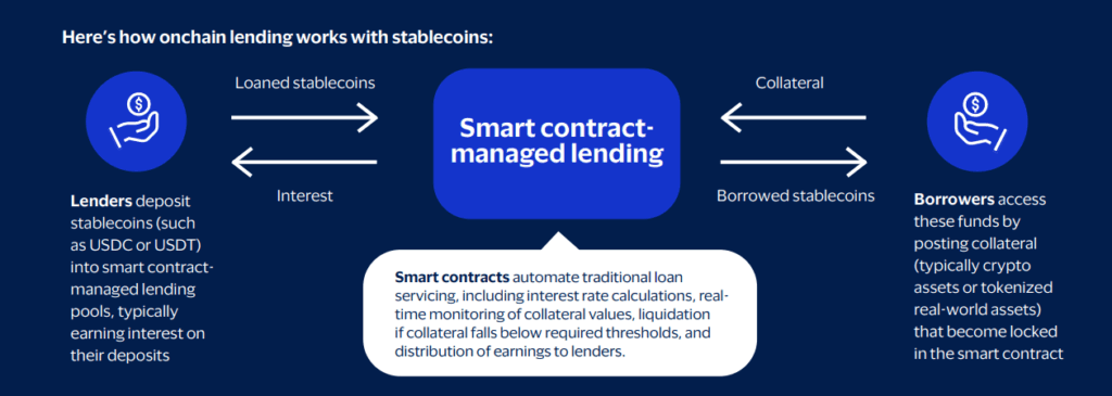 Infografía en inglés con explicación del funcionamiento de los préstamos descentralizados con criptomonedas.